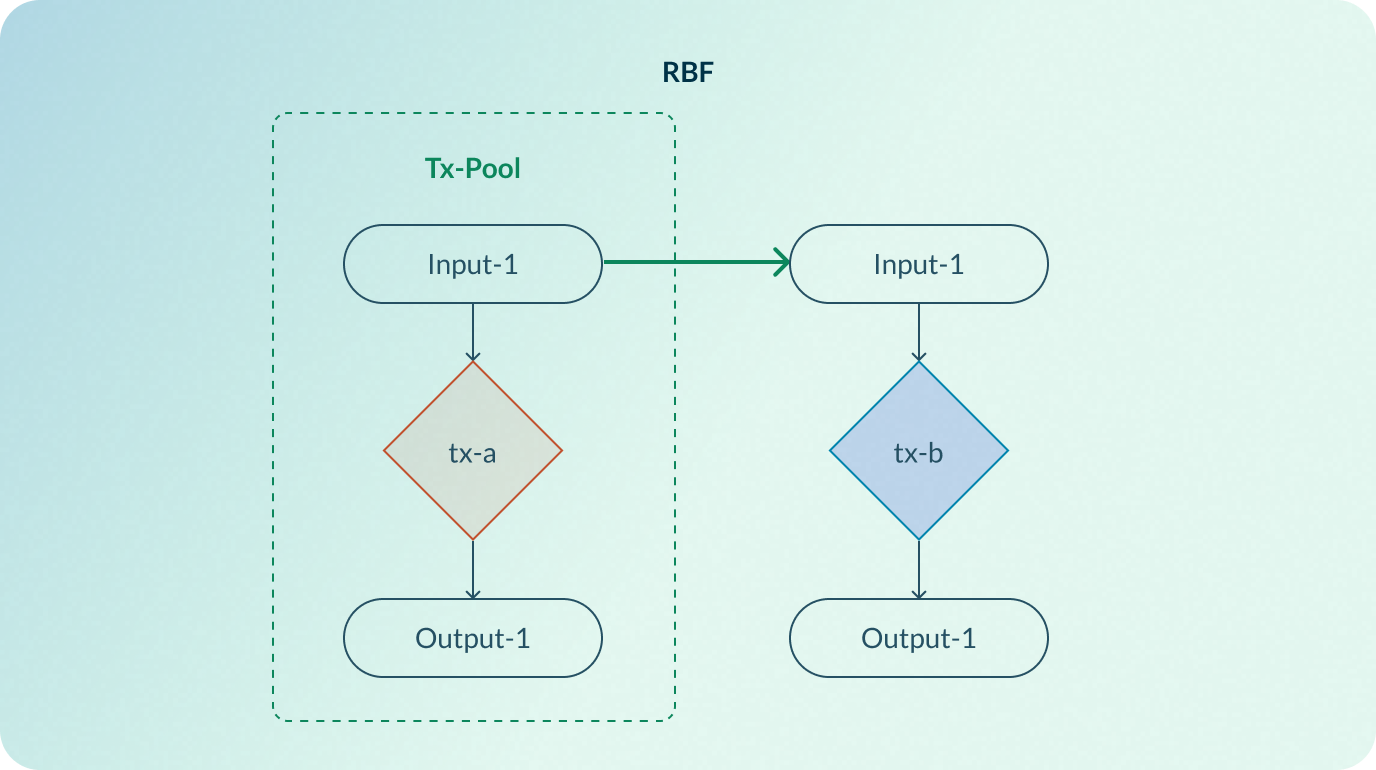 Replace by Fee